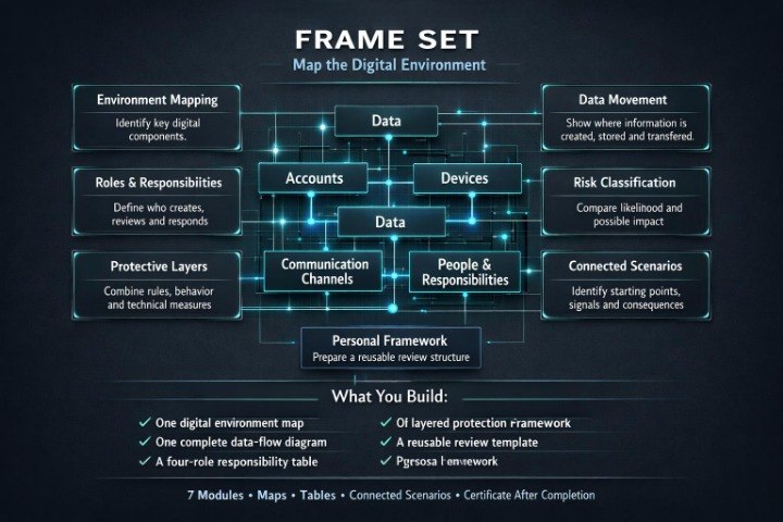 A digital infographic titled 'FRAME SET' on a dark background, showing a central 'Data' hub connected to surrounding boxes such as 'Environment Mapping', 'Data Movement', 'Roles & Responsibilities', 'Accounts', 'Devices', 'Risk Classification', 'Protected Layers', 'Communication Channels', 'People & Responsibilities', and 'Connected Scenarios'. It includes a section at the bottom with checklist items and module details.